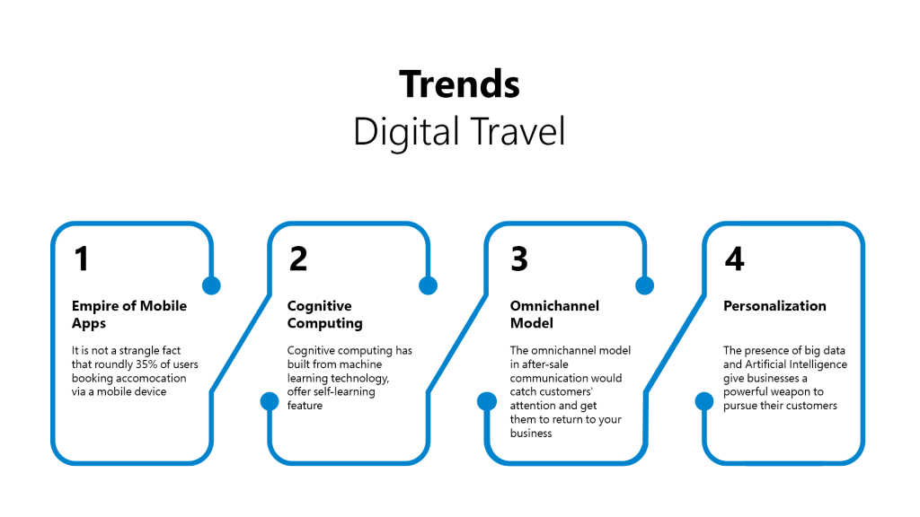 Digital Travel Trends