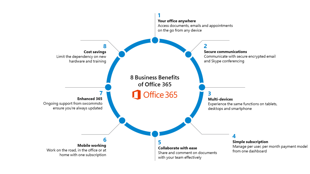Benefits of Microsoft 365