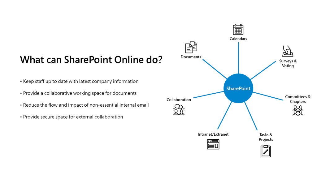 What Is Sharepoint Online do?