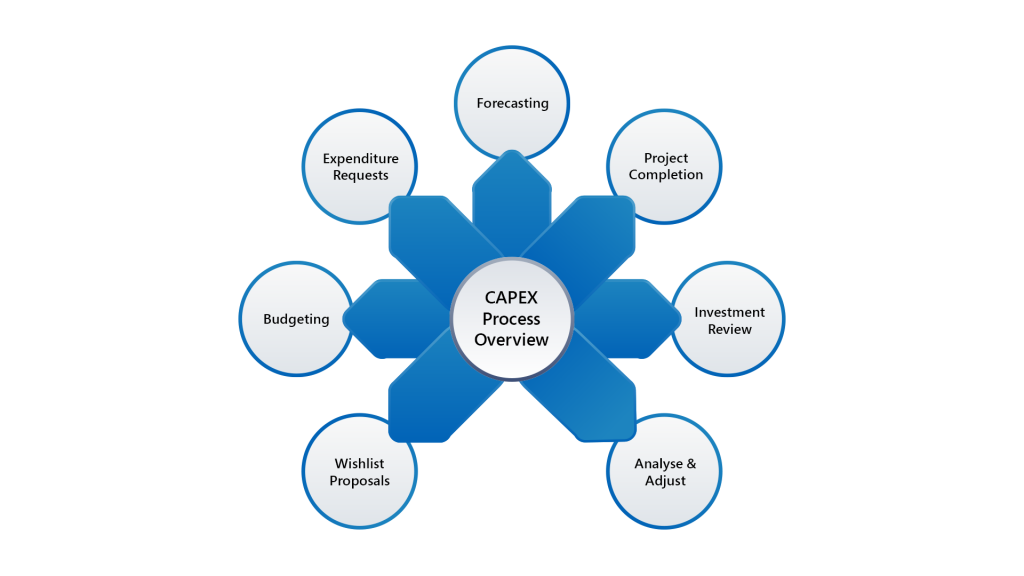 Capital Expenditure Management (CAPEX) Process