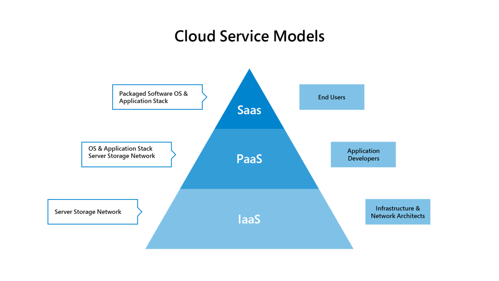 Cloud Service Models