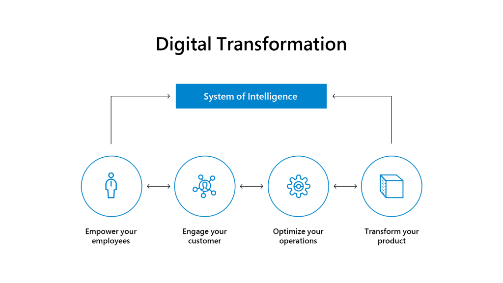 Digital transformation System Of Intelligence