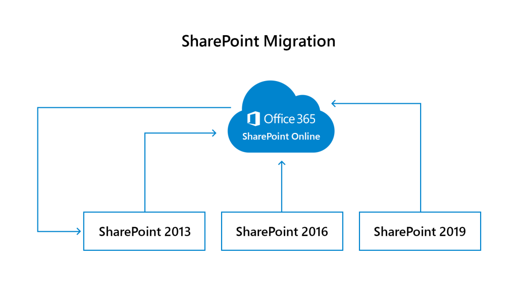 Sharepoint Migration To Office 365