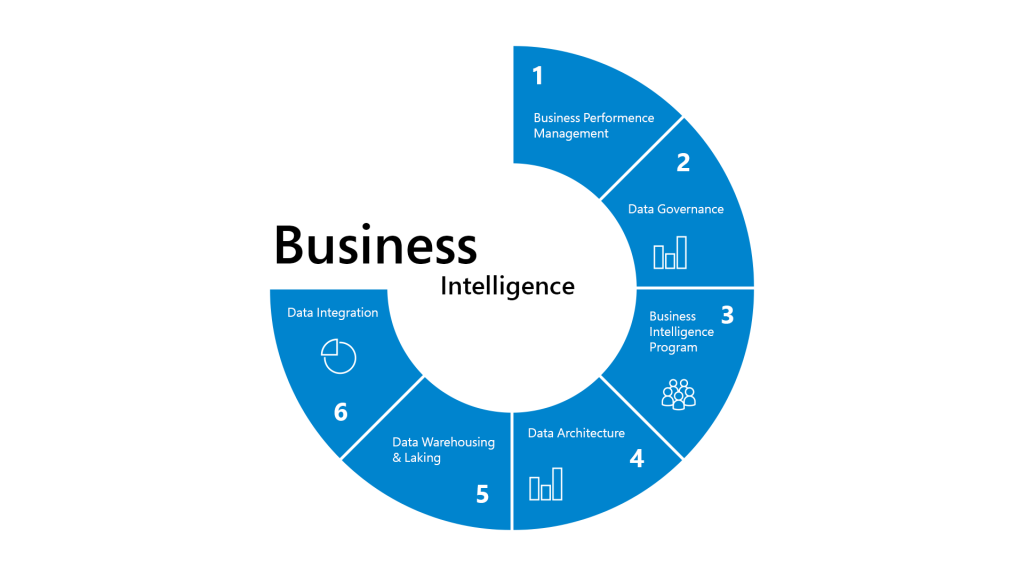 Industries Adopted Business Intelligence