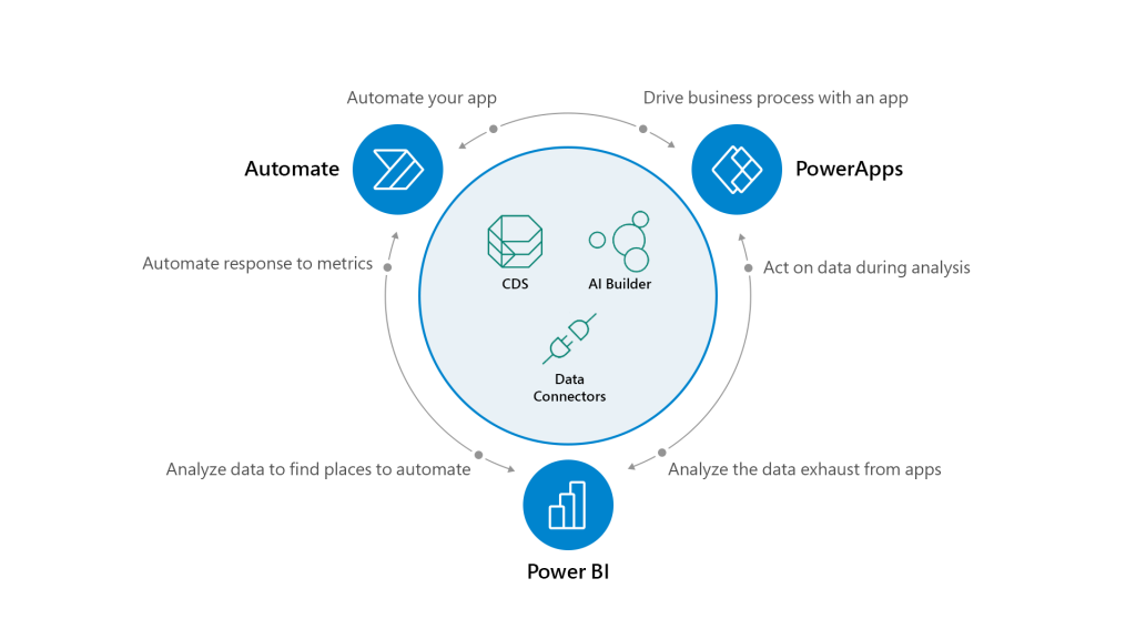 Advantages of using Microsoft PowerApps