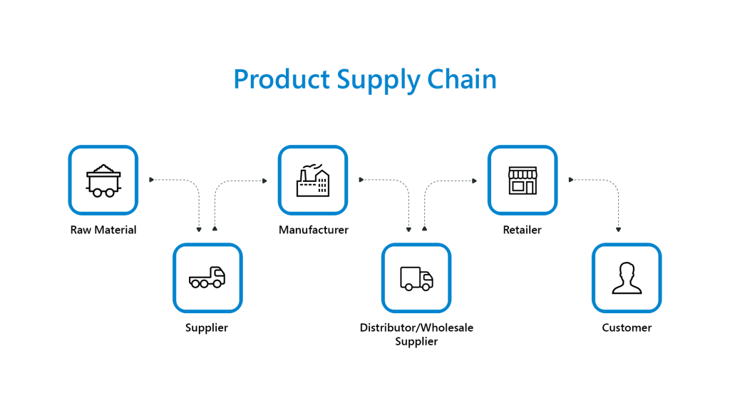 Product Supply Chain