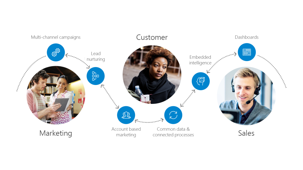 Dynamics 365 for Marketing Uses