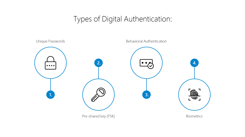 Digital Authentication types