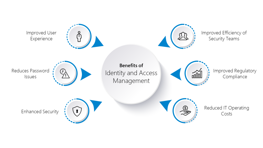 Benefits Of Identity And Access