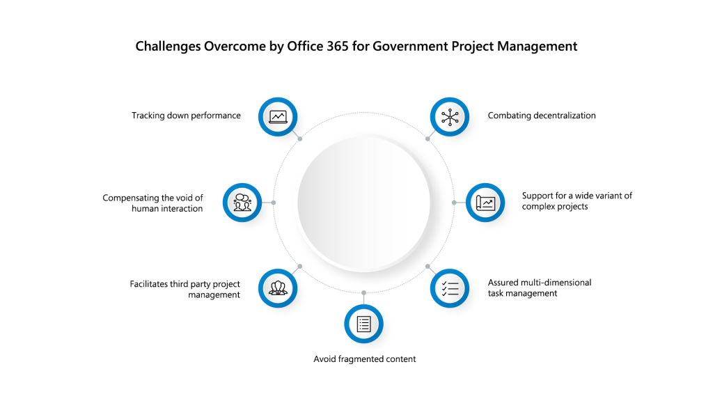 Office 365 for Government
