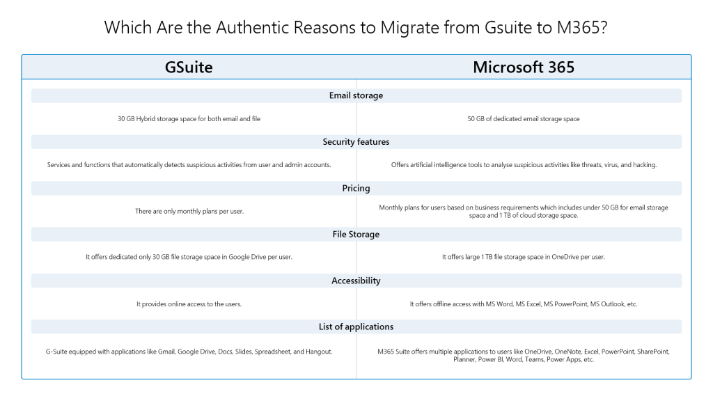  Reasons to Migrate from Gsuite to M365