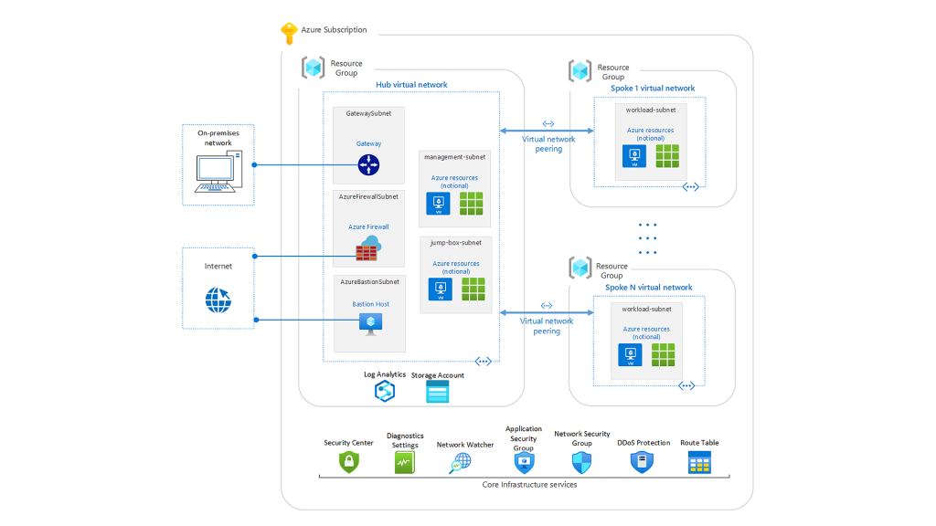 Microsoft Azure Give Protection With The Latest Security Technology