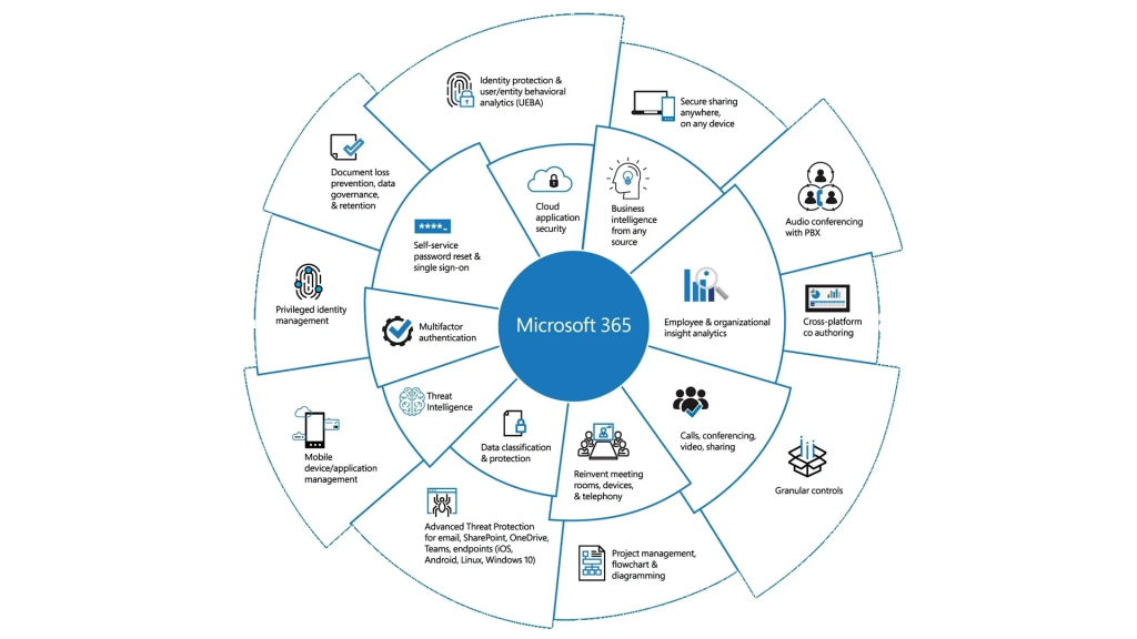 Role Of Microsoft 365 In Providing Advanced Security