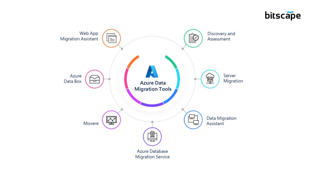 Azure Data Migration Tools