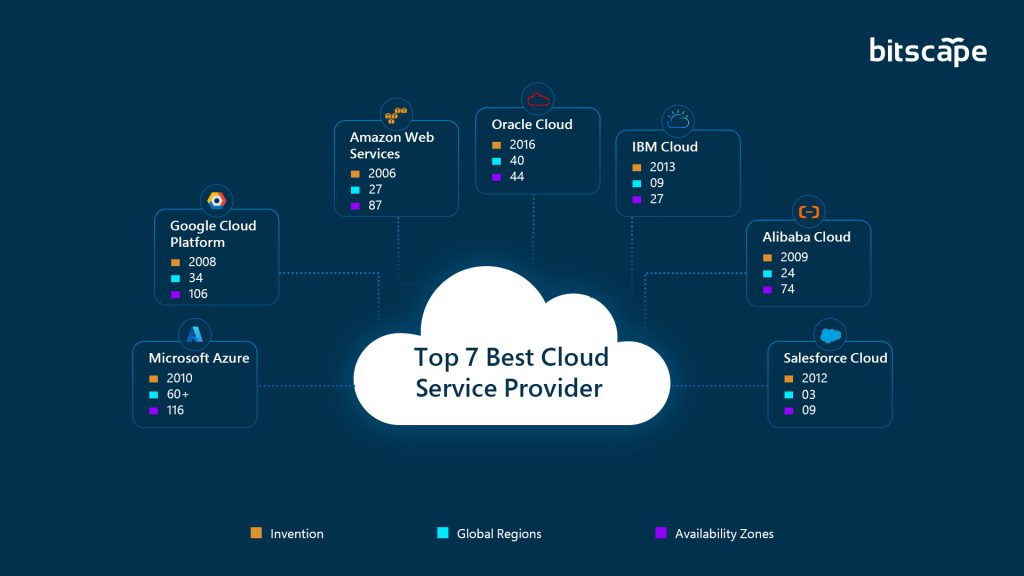 Best Cloud Service Provider